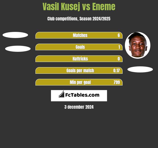 Vasil Kusej vs Eneme h2h player stats