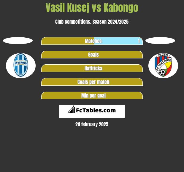 Vasil Kusej vs Kabongo h2h player stats