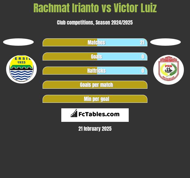 Rachmat Irianto vs Victor Luiz h2h player stats