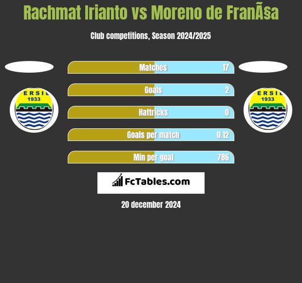 Rachmat Irianto vs Moreno de FranÃ§a h2h player stats