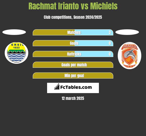 Rachmat Irianto vs Michiels h2h player stats