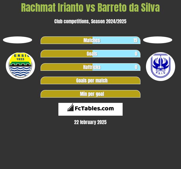 Rachmat Irianto vs Barreto da Silva h2h player stats