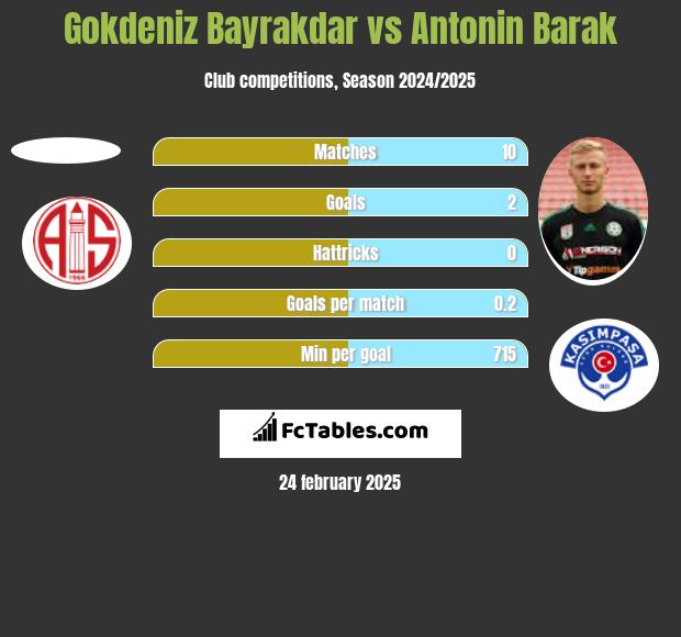 Gokdeniz Bayrakdar vs Antonin Barak h2h player stats