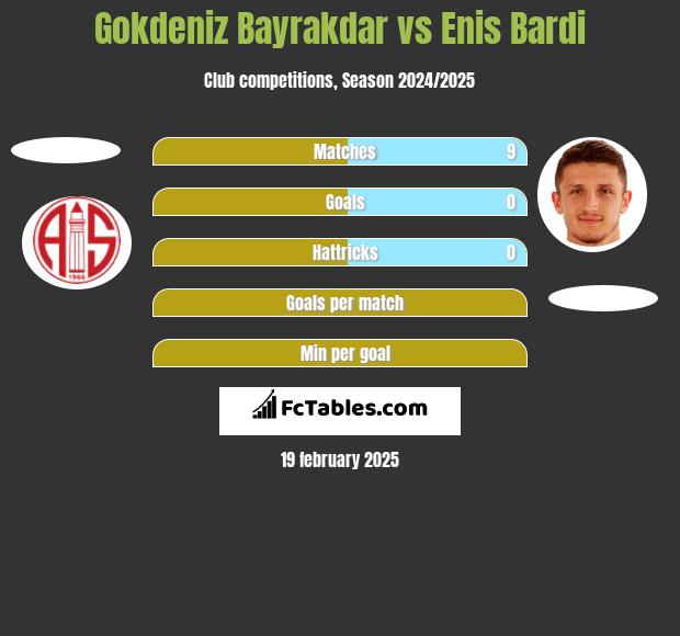 Gokdeniz Bayrakdar vs Enis Bardi h2h player stats