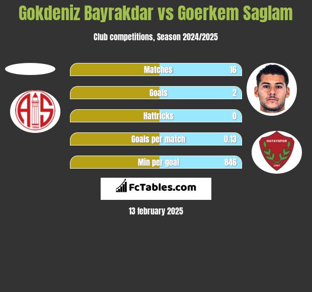 Gokdeniz Bayrakdar vs Goerkem Saglam h2h player stats