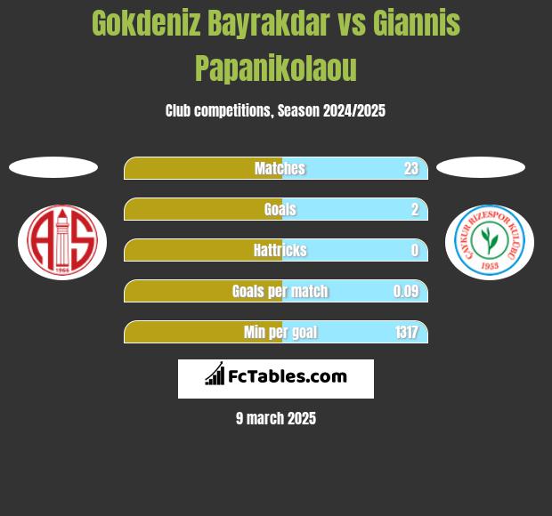 Gokdeniz Bayrakdar vs Giannis Papanikolaou h2h player stats