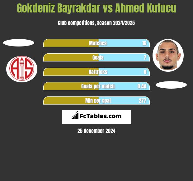 Gokdeniz Bayrakdar vs Ahmed Kutucu h2h player stats