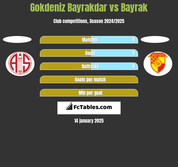 Gokdeniz Bayrakdar vs Bayrak h2h player stats