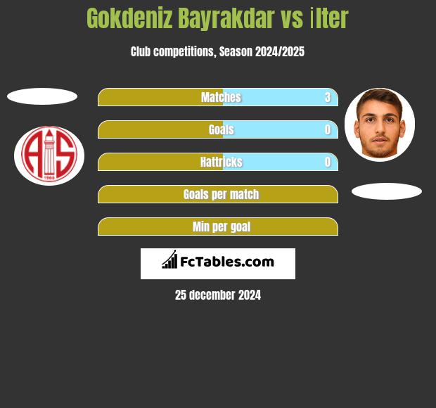 Gokdeniz Bayrakdar vs İlter h2h player stats