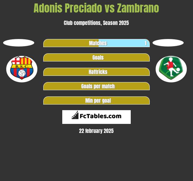 Adonis Preciado vs Zambrano h2h player stats