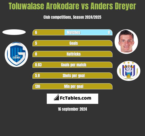 Toluwalase Arokodare vs Anders Dreyer h2h player stats