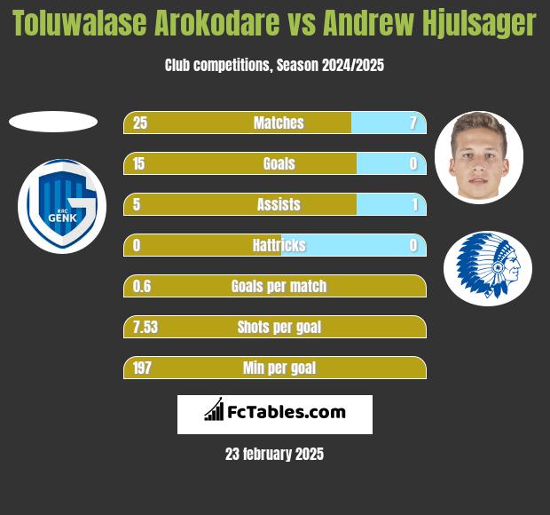 Toluwalase Arokodare vs Andrew Hjulsager h2h player stats