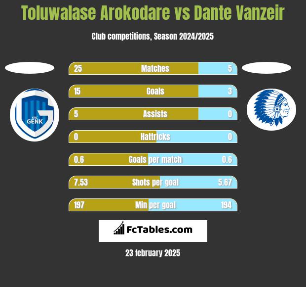 Toluwalase Arokodare vs Dante Vanzeir h2h player stats