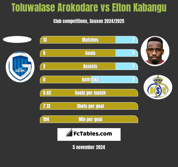 Toluwalase Arokodare vs Elton Kabangu h2h player stats