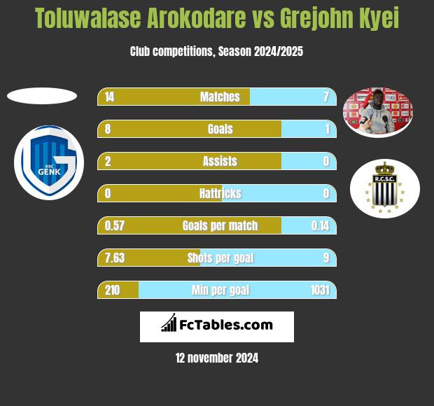 Toluwalase Arokodare vs Grejohn Kyei h2h player stats