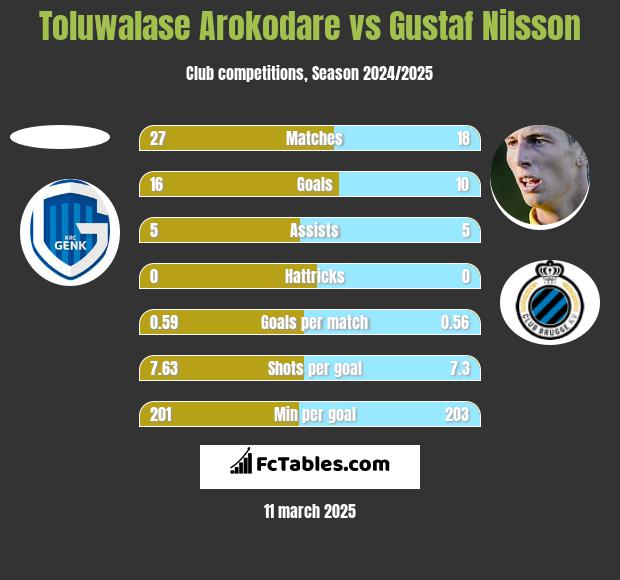 Toluwalase Arokodare vs Gustaf Nilsson h2h player stats