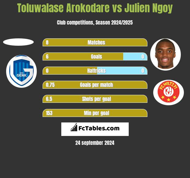 Toluwalase Arokodare vs Julien Ngoy h2h player stats