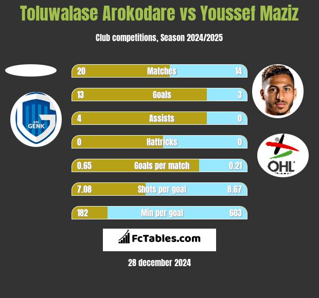 Toluwalase Arokodare vs Youssef Maziz h2h player stats