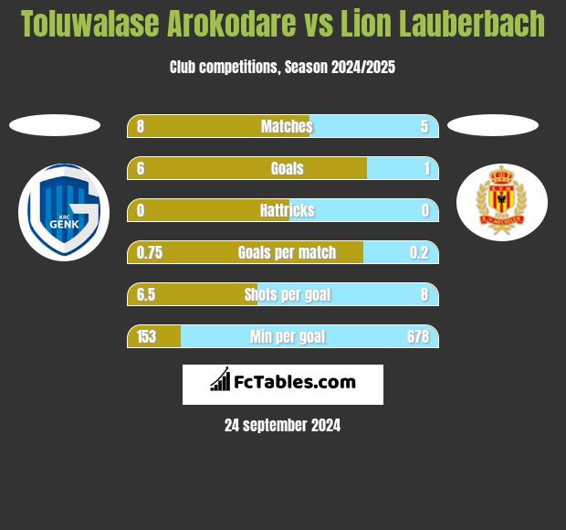 Toluwalase Arokodare vs Lion Lauberbach h2h player stats