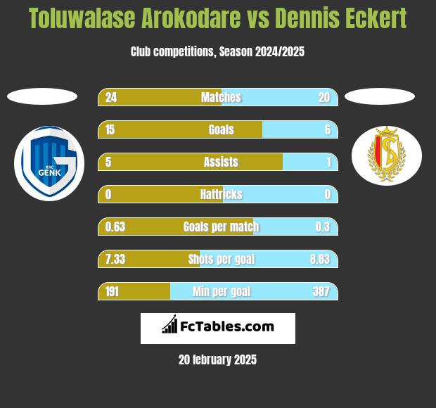 Toluwalase Arokodare vs Dennis Eckert h2h player stats