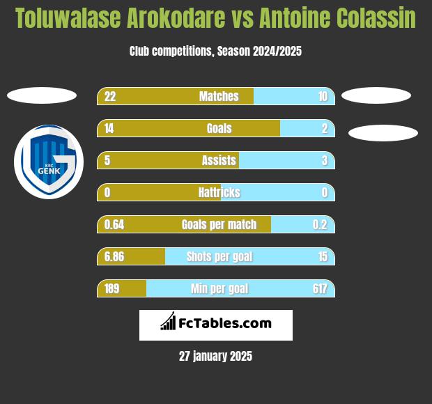 Toluwalase Arokodare vs Antoine Colassin h2h player stats