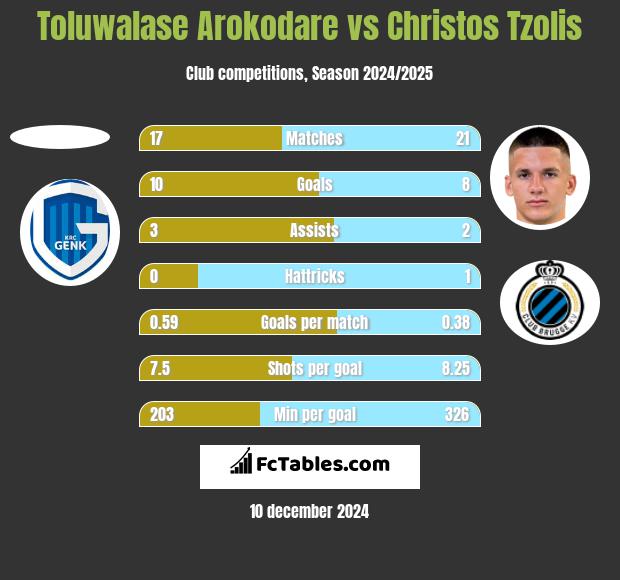 Toluwalase Arokodare vs Christos Tzolis h2h player stats