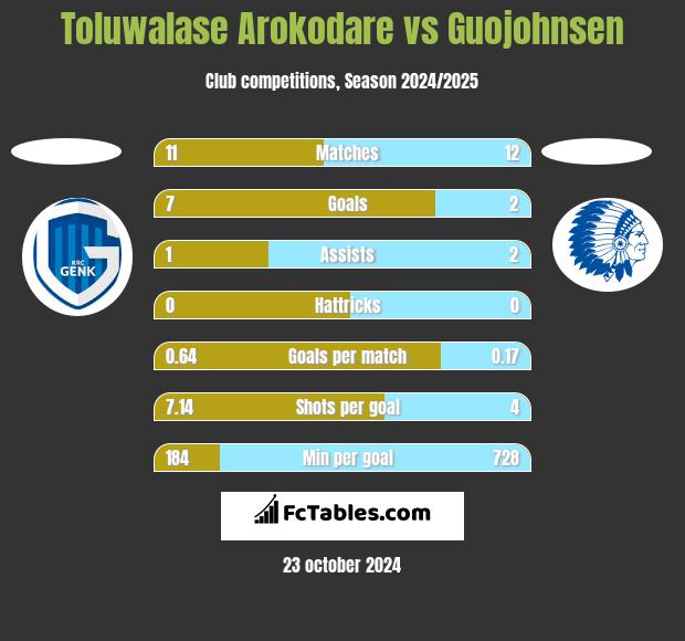 Toluwalase Arokodare vs Guojohnsen h2h player stats