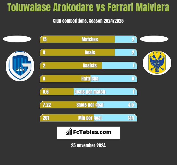 Toluwalase Arokodare vs Ferrari Malviera h2h player stats