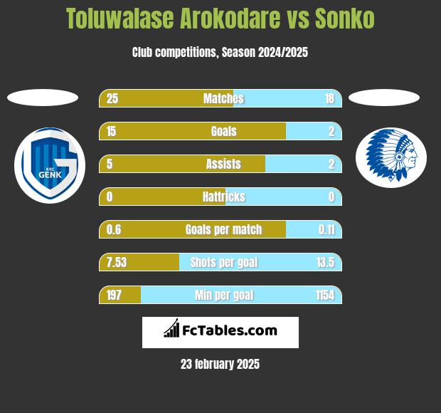 Toluwalase Arokodare vs Sonko h2h player stats