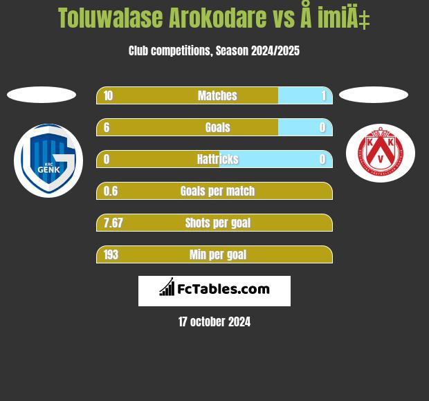 Toluwalase Arokodare vs Å imiÄ‡ h2h player stats