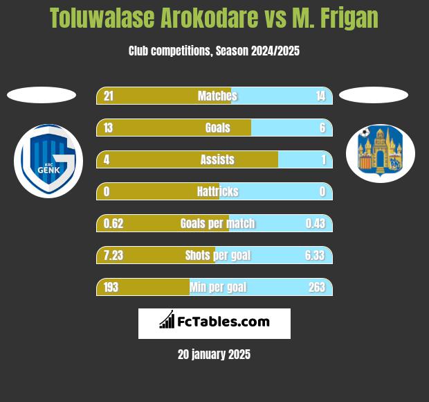 Toluwalase Arokodare vs M. Frigan h2h player stats