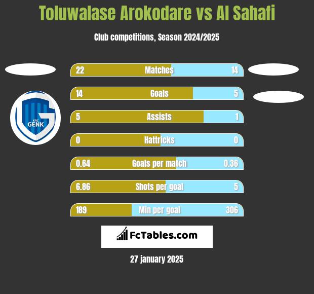 Toluwalase Arokodare vs Al Sahafi h2h player stats