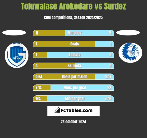 Toluwalase Arokodare vs Surdez h2h player stats