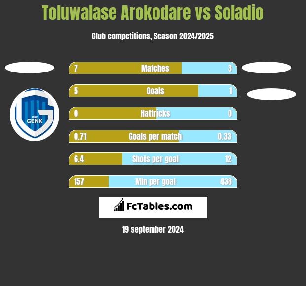 Toluwalase Arokodare vs Soladio h2h player stats