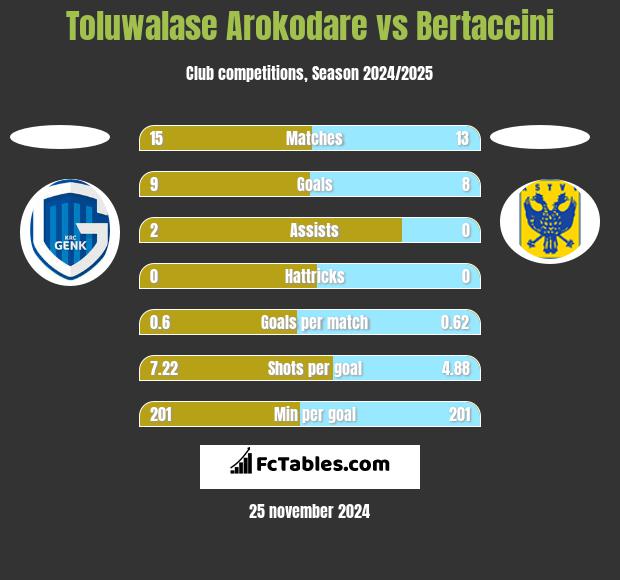 Toluwalase Arokodare vs Bertaccini h2h player stats