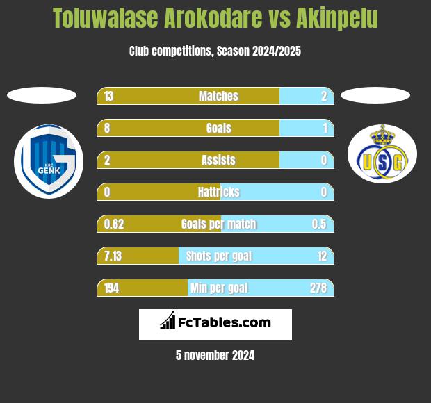 Toluwalase Arokodare vs Akinpelu h2h player stats