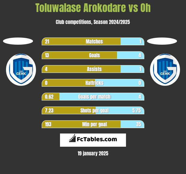 Toluwalase Arokodare vs Oh h2h player stats