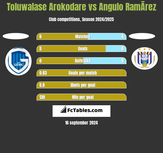 Toluwalase Arokodare vs Angulo RamÃ­rez h2h player stats