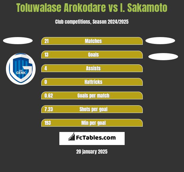 Toluwalase Arokodare vs I. Sakamoto h2h player stats