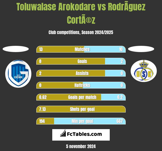 Toluwalase Arokodare vs RodrÃ­guez CortÃ©z h2h player stats