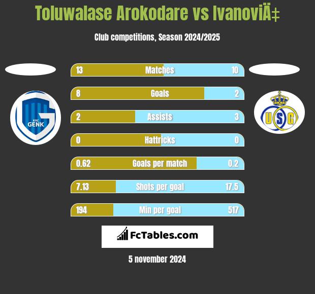 Toluwalase Arokodare vs IvanoviÄ‡ h2h player stats