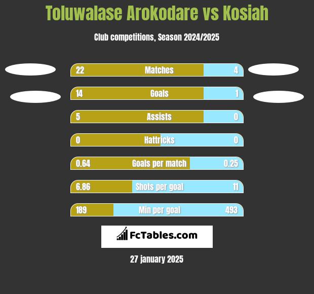 Toluwalase Arokodare vs Kosiah h2h player stats