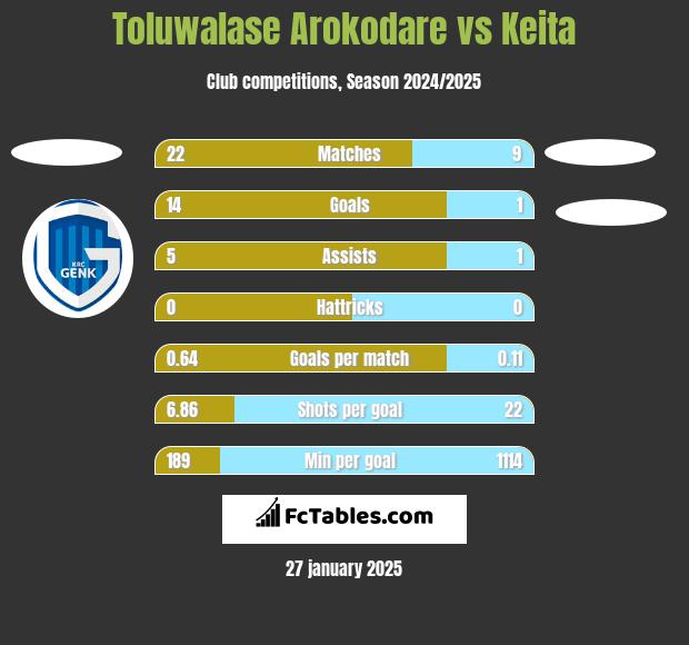 Toluwalase Arokodare vs Keita h2h player stats