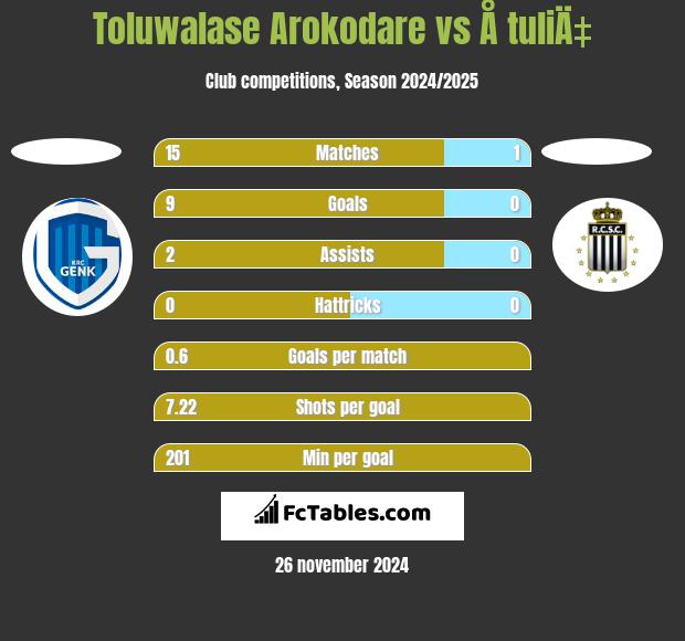 Toluwalase Arokodare vs Å tuliÄ‡ h2h player stats