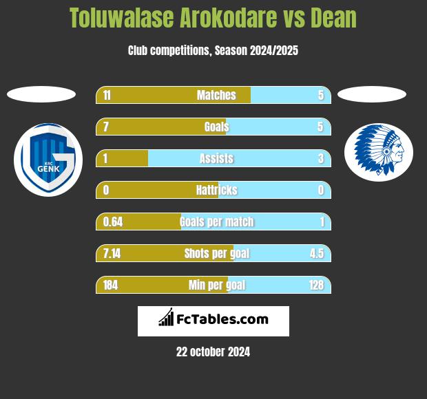 Toluwalase Arokodare vs Dean h2h player stats