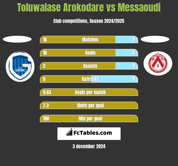 Toluwalase Arokodare vs Messaoudi h2h player stats