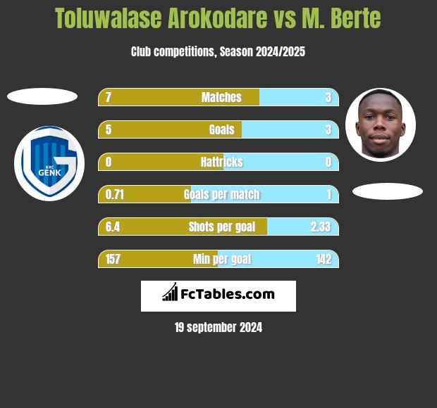 Toluwalase Arokodare vs M. Berte h2h player stats