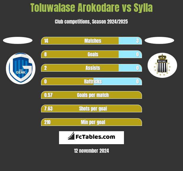 Toluwalase Arokodare vs Sylla h2h player stats