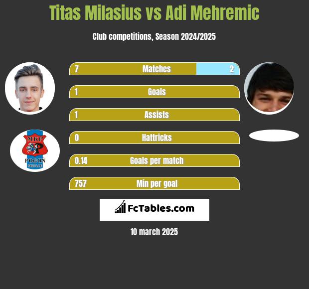 Titas Milasius vs Adi Mehremic h2h player stats