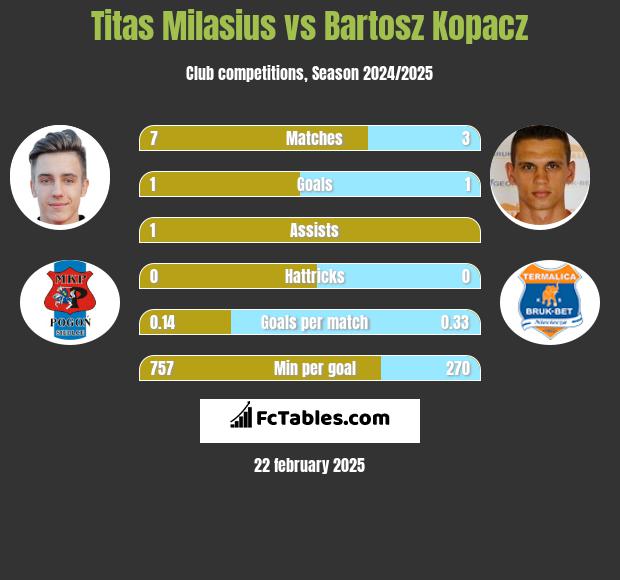 Titas Milasius vs Bartosz Kopacz h2h player stats